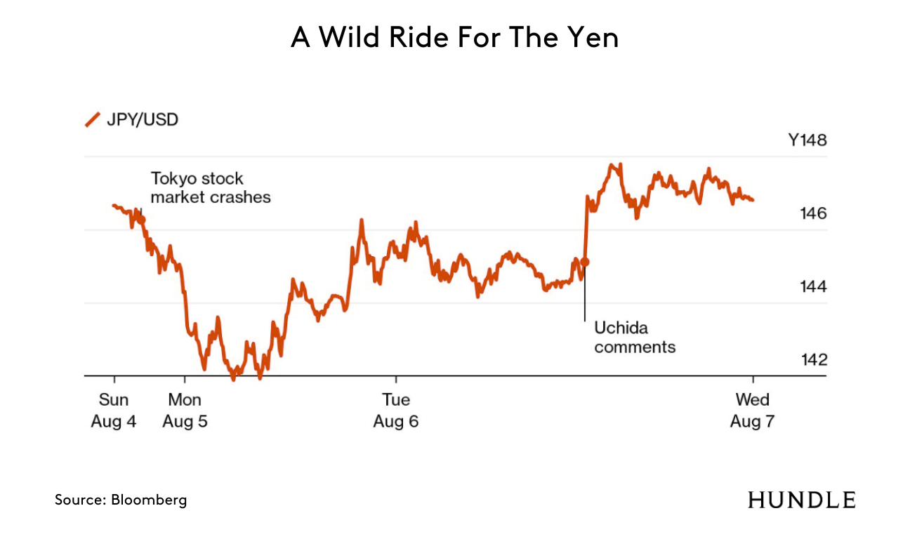 Chart showing the volatility of the yen relative to the dollar over the past week.